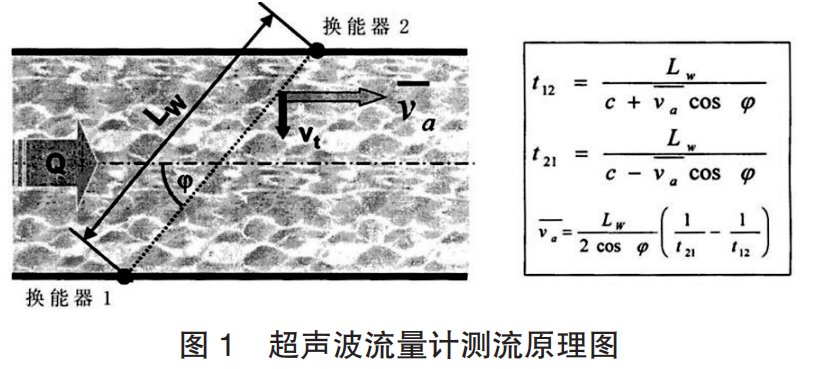 超声波流量计安装视图